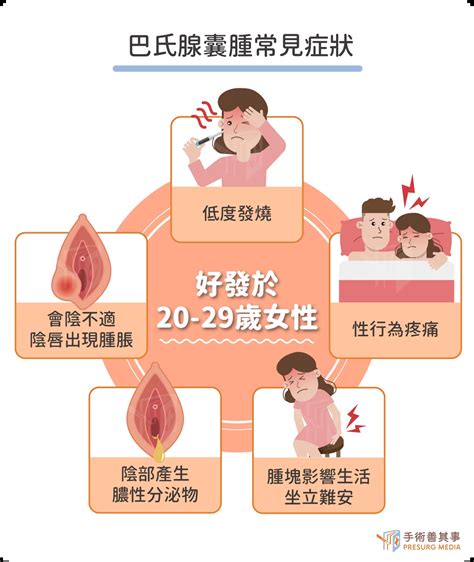 陰部生倉|八種私密處常見痘痘：巴氏腺囊腫、毛囊炎、念珠菌感染這樣辨。